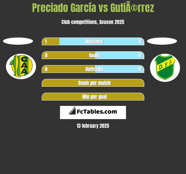 Preciado García vs GutiÃ©rrez h2h player stats