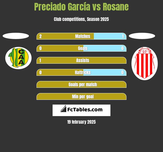 Preciado García vs Rosane h2h player stats