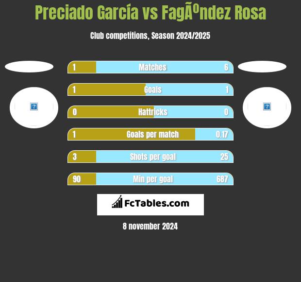 Preciado García vs FagÃºndez Rosa h2h player stats