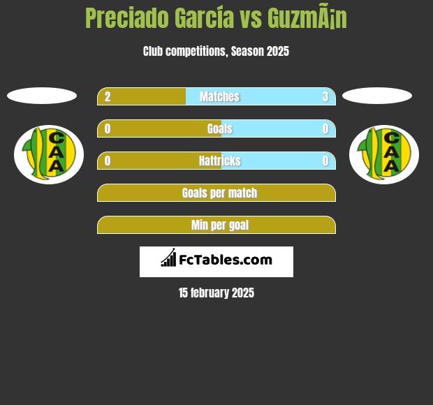 Preciado García vs GuzmÃ¡n h2h player stats