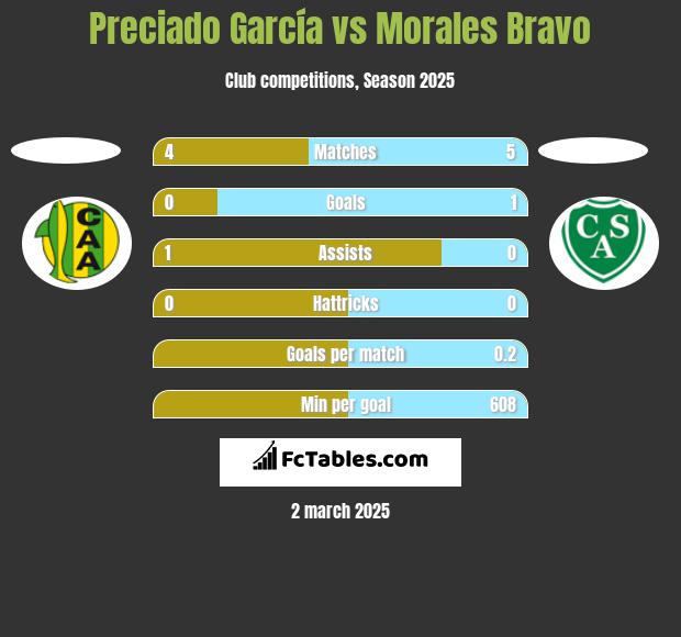 Preciado García vs Morales Bravo h2h player stats