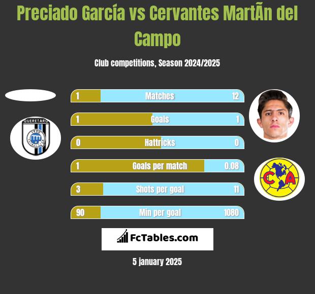 Preciado García vs Cervantes MartÃ­n del Campo h2h player stats