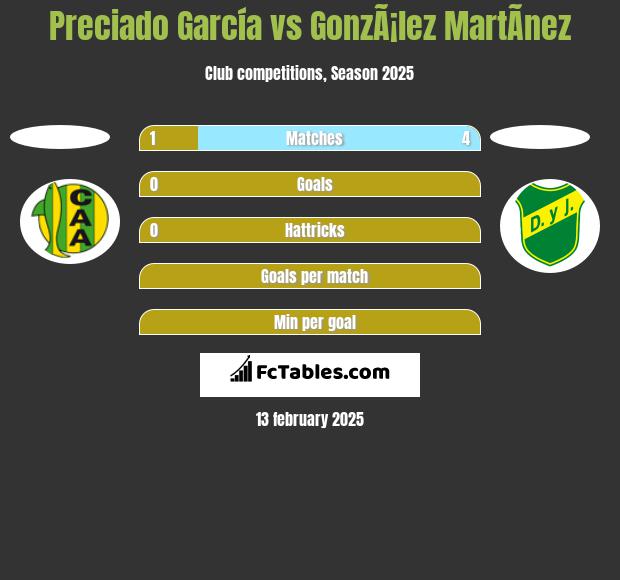 Preciado García vs GonzÃ¡lez MartÃ­nez h2h player stats