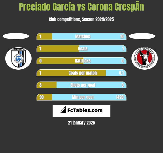 Preciado García vs Corona CrespÃ­n h2h player stats