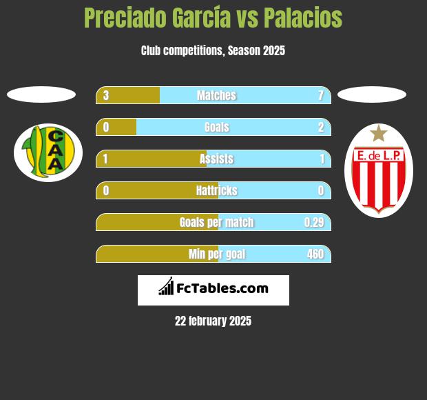 Preciado García vs Palacios h2h player stats