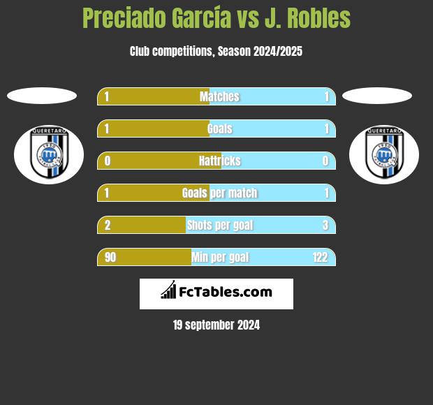 Preciado García vs J. Robles h2h player stats