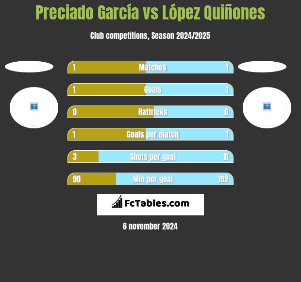 Preciado García vs López Quiñones h2h player stats