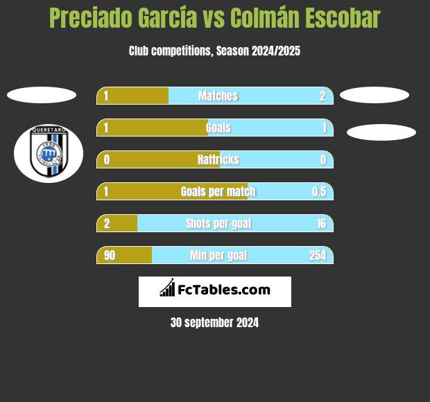 Preciado García vs Colmán Escobar h2h player stats