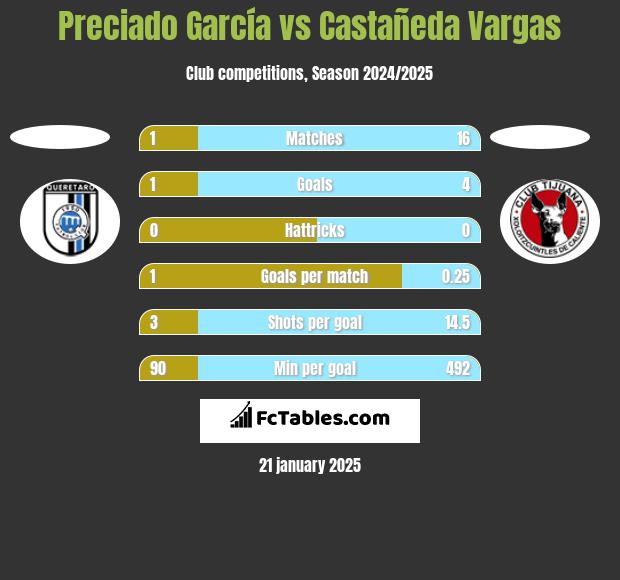 Preciado García vs Castañeda Vargas h2h player stats