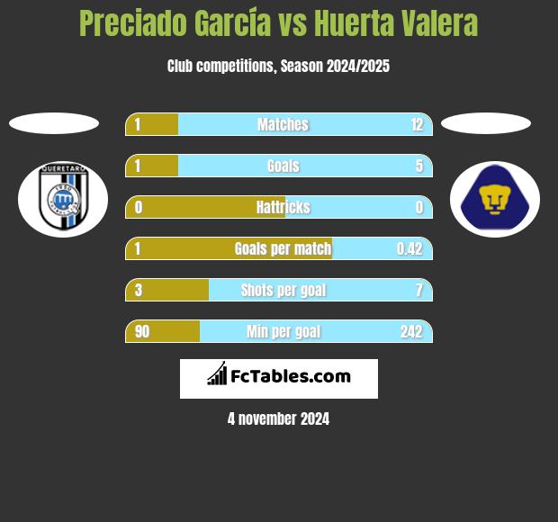 Preciado García vs Huerta Valera h2h player stats