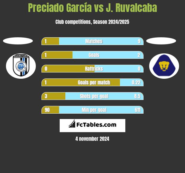 Preciado García vs J. Ruvalcaba h2h player stats