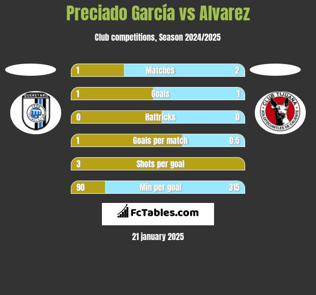 Preciado García vs Alvarez h2h player stats