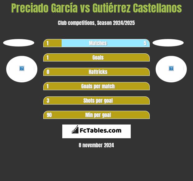 Preciado García vs Gutiérrez Castellanos h2h player stats