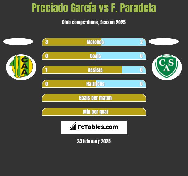 Preciado García vs F. Paradela h2h player stats