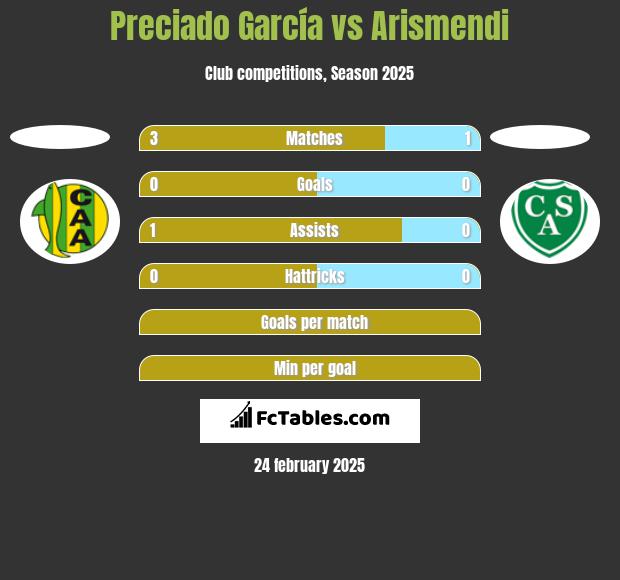 Preciado García vs Arismendi h2h player stats