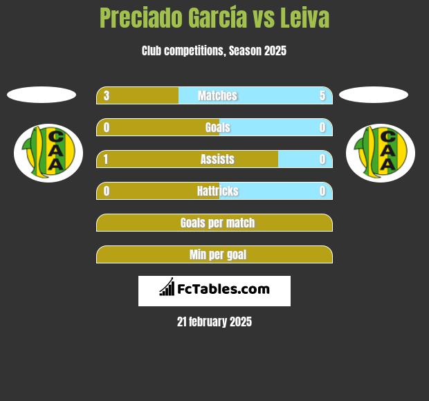 Preciado García vs Leiva h2h player stats