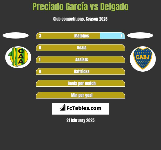 Preciado García vs Delgado h2h player stats