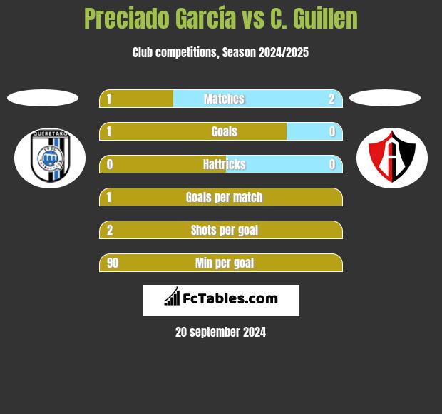 Preciado García vs C. Guillen h2h player stats