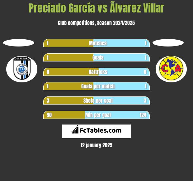 Preciado García vs Ãlvarez Villar h2h player stats