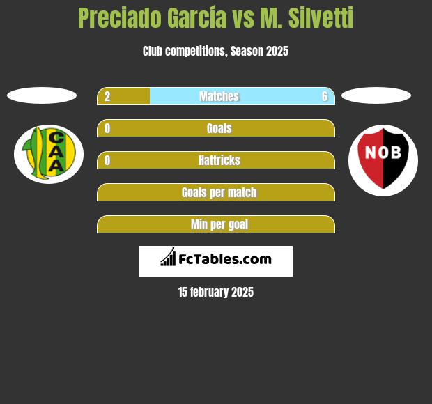 Preciado García vs M. Silvetti h2h player stats