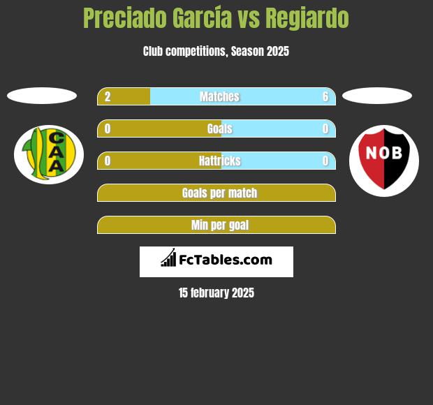 Preciado García vs Regiardo h2h player stats