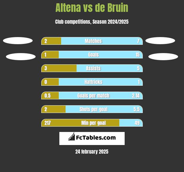 Altena vs de Bruin h2h player stats