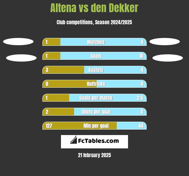 Altena vs den Dekker h2h player stats