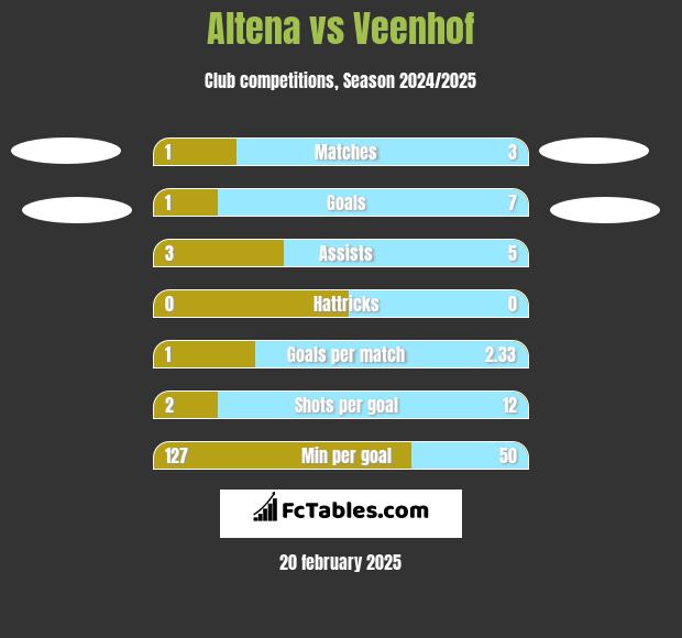 Altena vs Veenhof h2h player stats