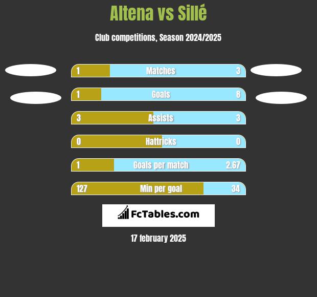 Altena vs Sillé h2h player stats