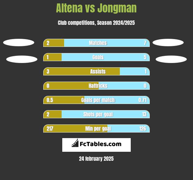 Altena vs Jongman h2h player stats