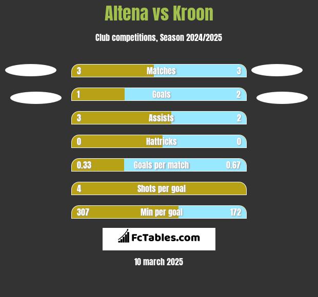 Altena vs Kroon h2h player stats