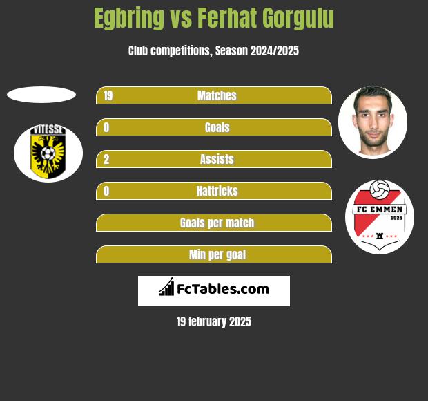 Egbring vs Ferhat Gorgulu h2h player stats