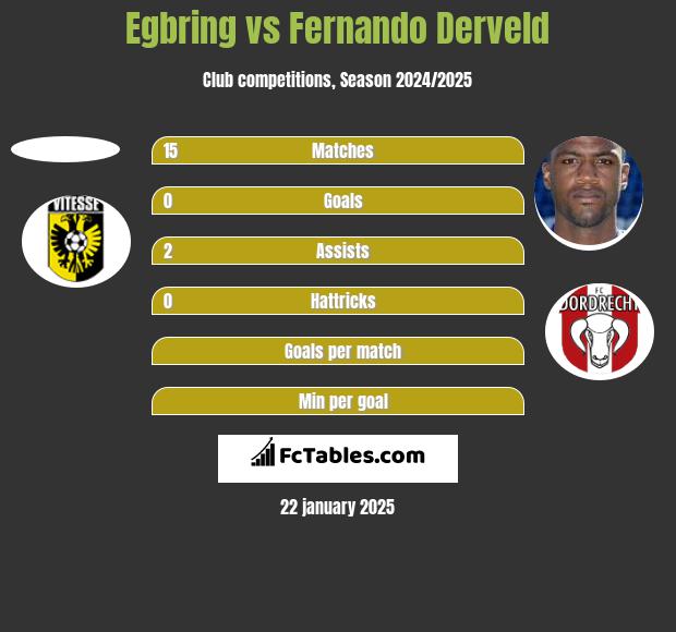 Egbring vs Fernando Derveld h2h player stats