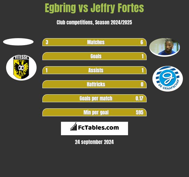 Egbring vs Jeffry Fortes h2h player stats