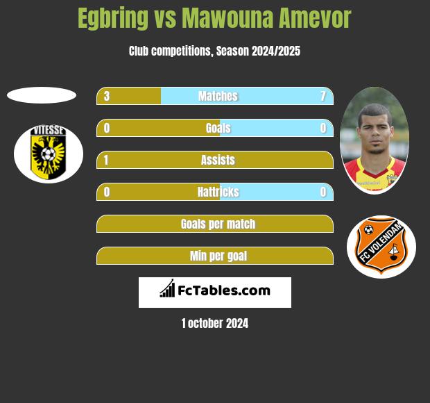 Egbring vs Mawouna Amevor h2h player stats