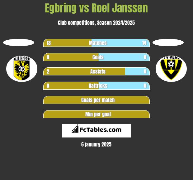 Egbring vs Roel Janssen h2h player stats