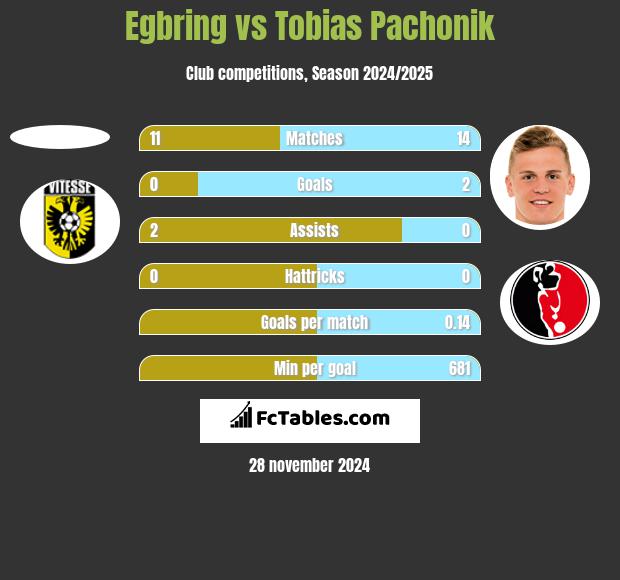 Egbring vs Tobias Pachonik h2h player stats