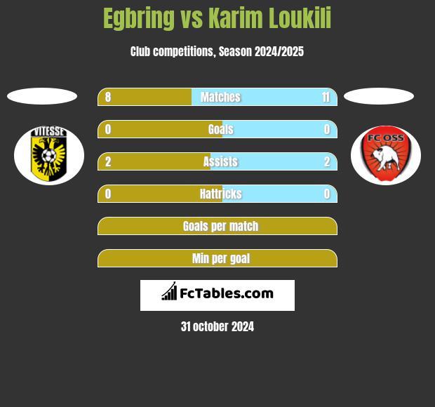 Egbring vs Karim Loukili h2h player stats