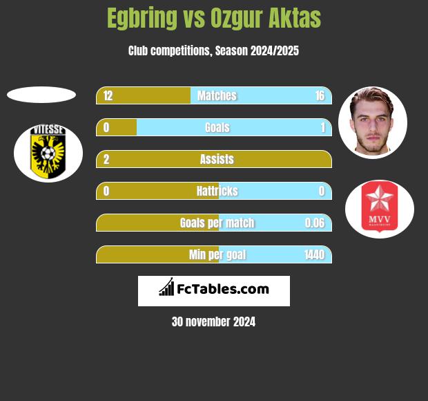 Egbring vs Ozgur Aktas h2h player stats