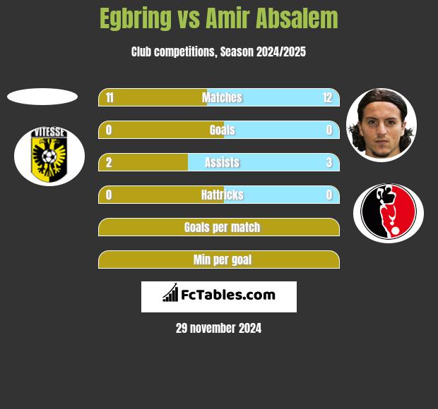 Egbring vs Amir Absalem h2h player stats