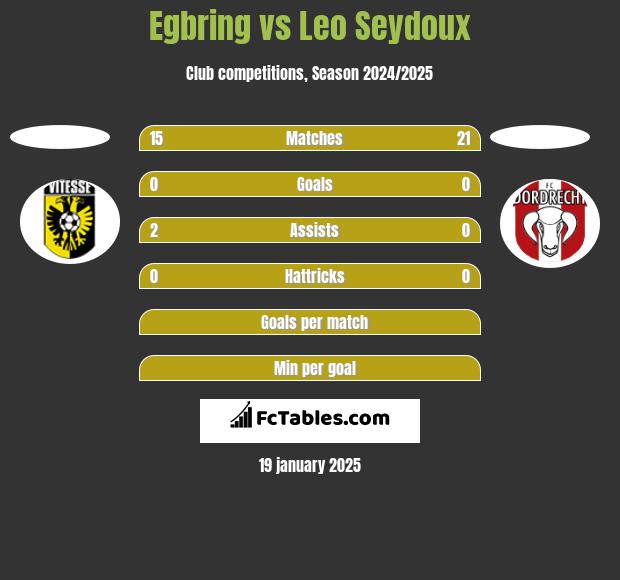 Egbring vs Leo Seydoux h2h player stats