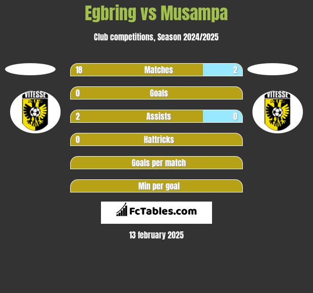 Egbring vs Musampa h2h player stats