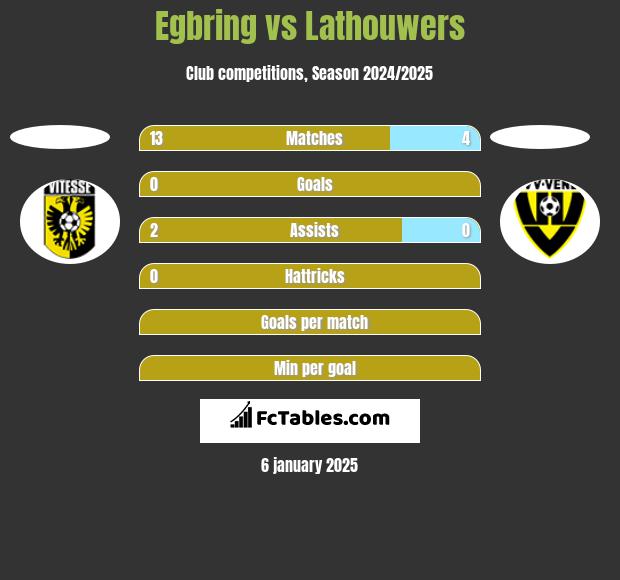 Egbring vs Lathouwers h2h player stats