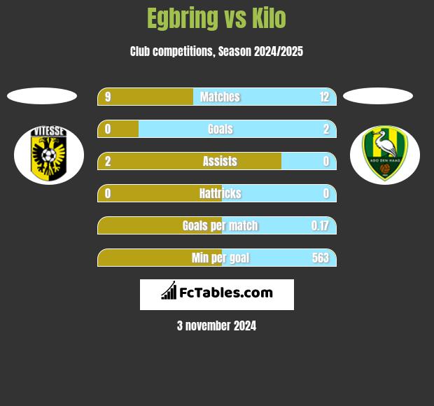 Egbring vs Kilo h2h player stats