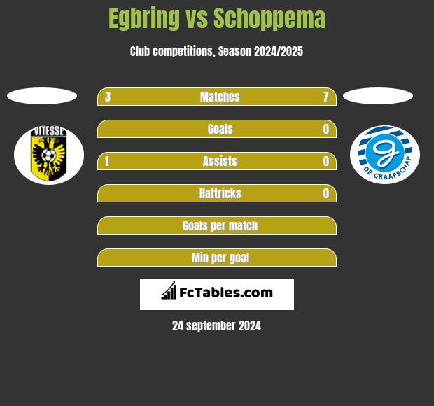 Egbring vs Schoppema h2h player stats