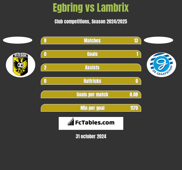 Egbring vs Lambrix h2h player stats