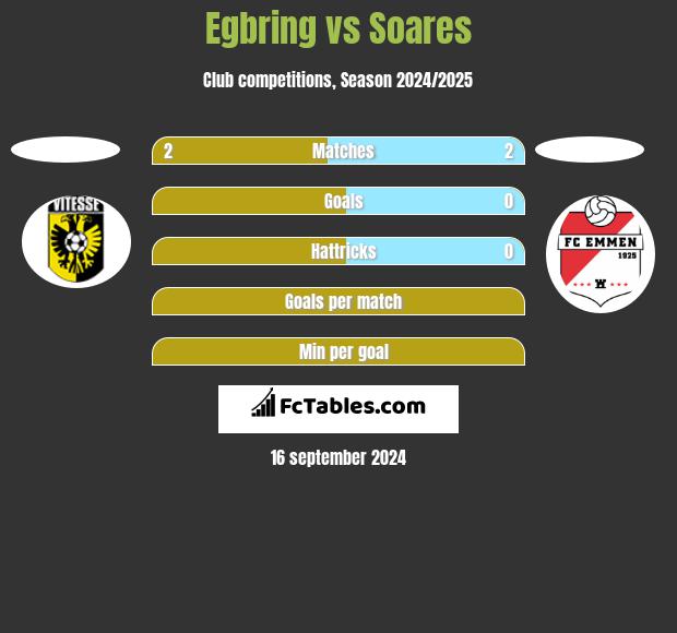 Egbring vs Soares h2h player stats