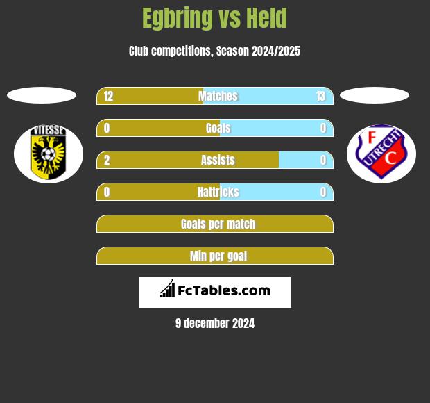 Egbring vs Held h2h player stats