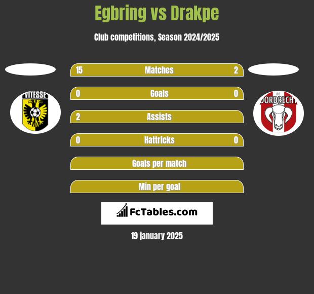 Egbring vs Drakpe h2h player stats