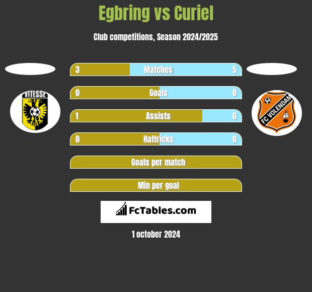 Egbring vs Curiel h2h player stats